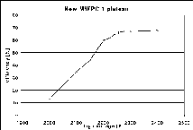 MWPC 1 plateau curve